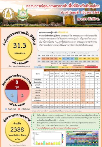 สถานการณ์คุณภาพอากาศในพื้นที่จังหวัดพิษณุโลก วันพุธที่ 5 มีนาคม 2568 